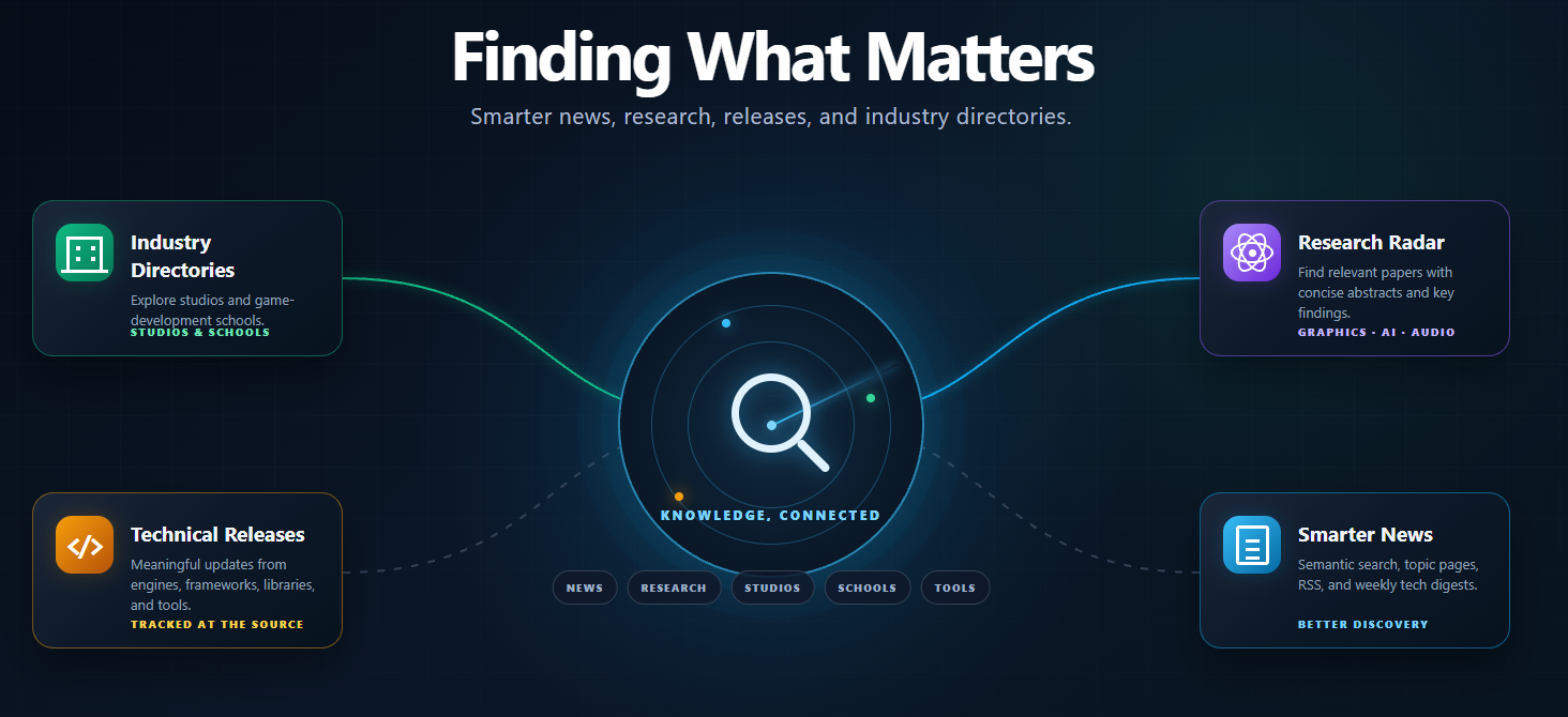 Finding What Matters: Smarter News, Research, and Industry Directories