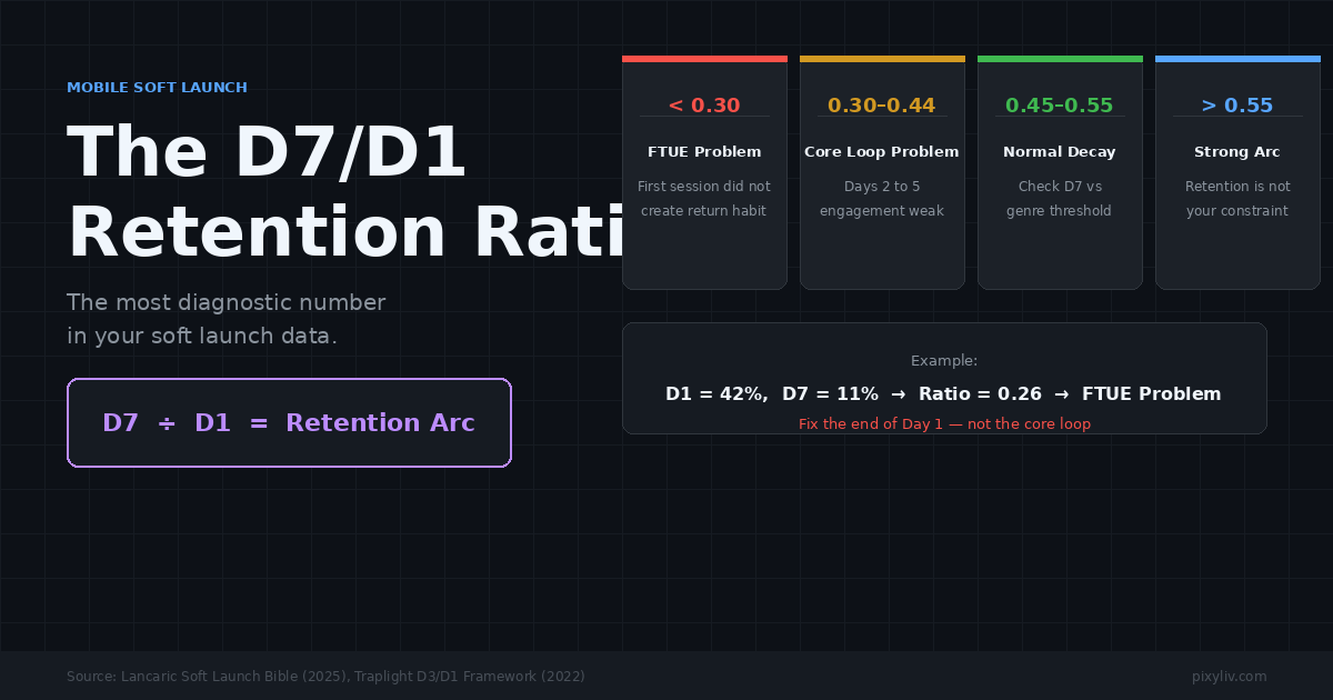 The D7/D1 Retention Ratio for Mobile Games - A Complete Guide