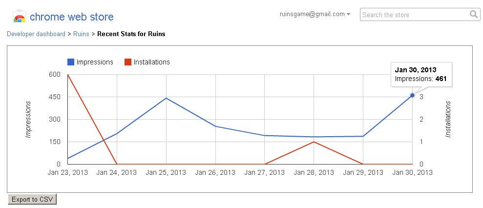 Visitor statistics and some news