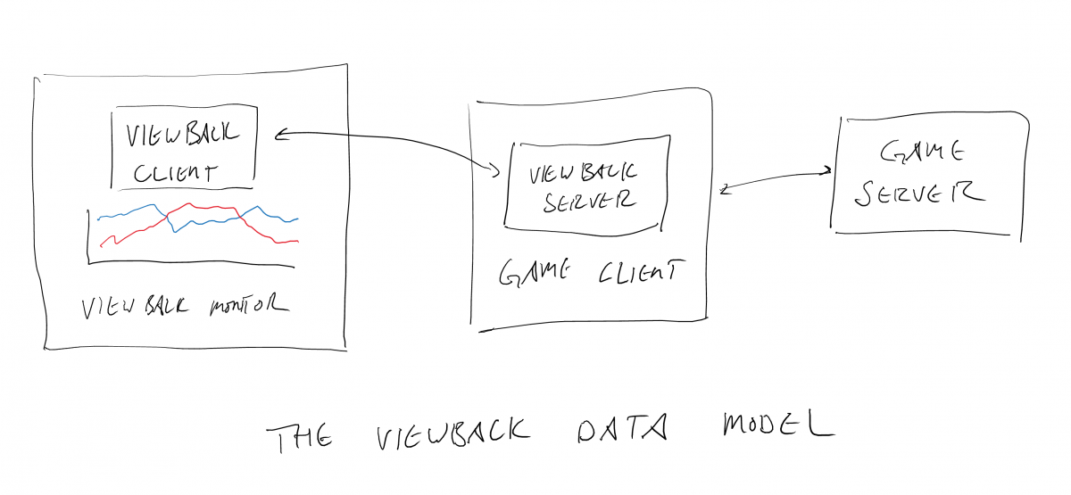 Viewback - A Video Game Design Tool