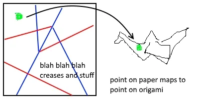 Origami and the associated maths