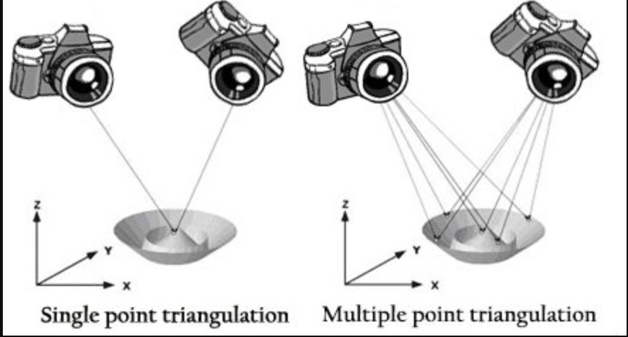 Photogrammetry triangulation