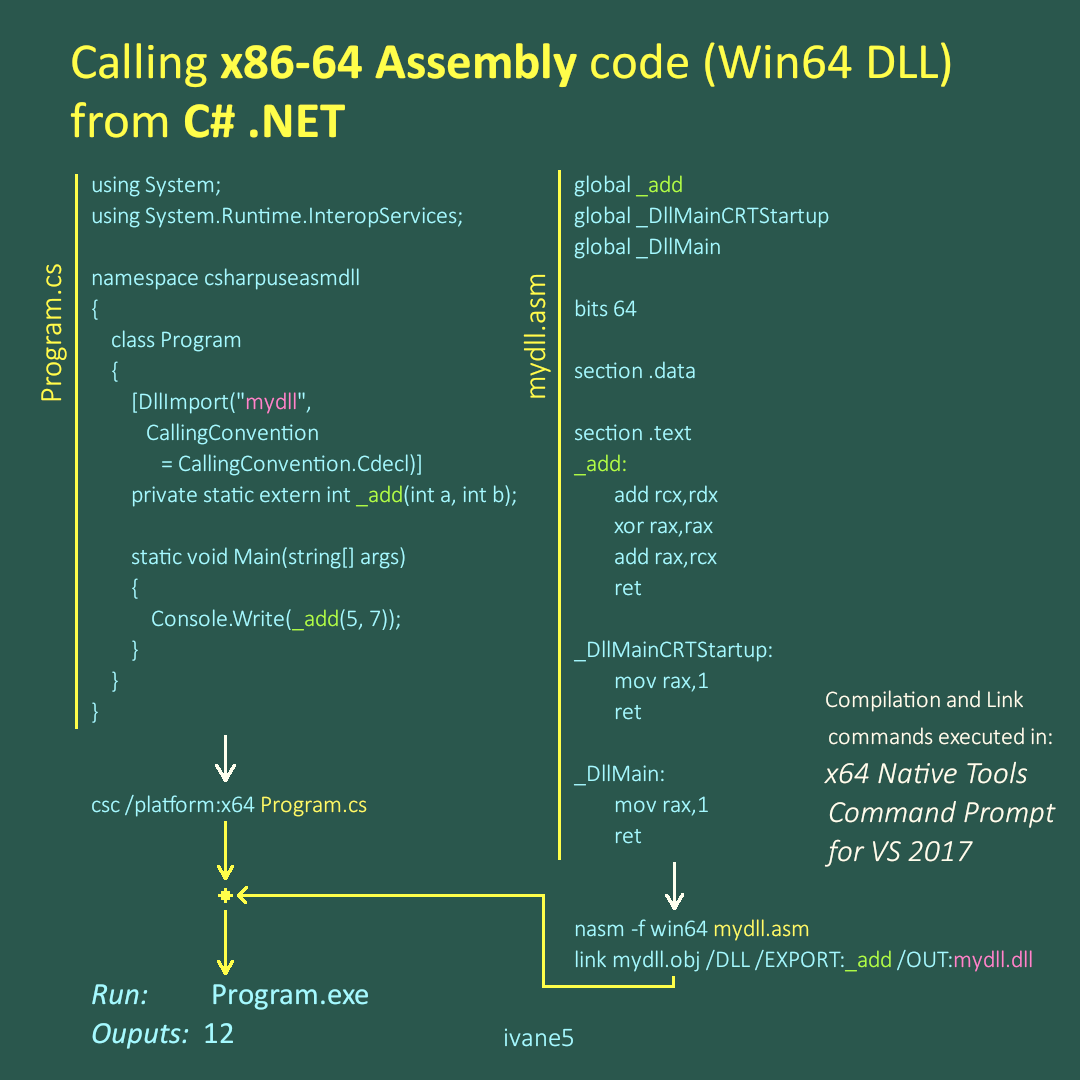 Calling X86 64 Assembly Code From C Net Program Gamedev Gamedev Net