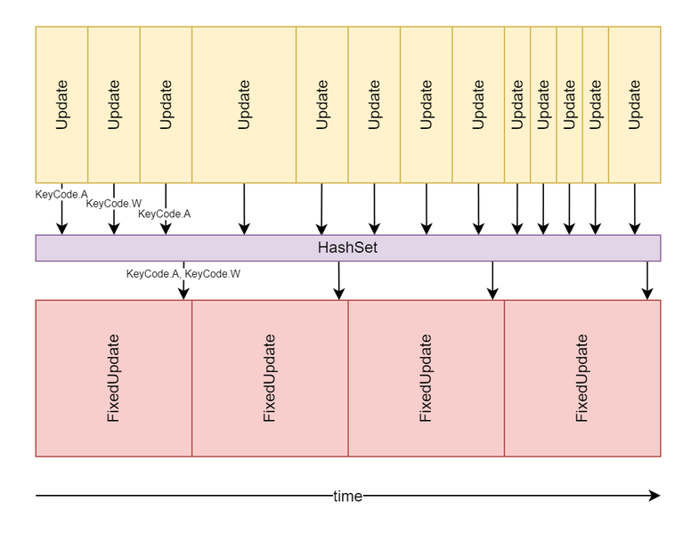 Transferring Inputs from higher-frequency Update loop to FixedUpdate ...