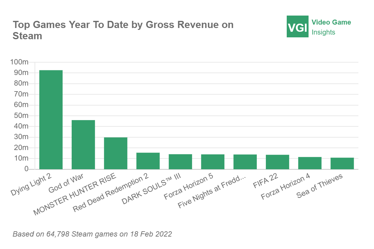 VG Insights released Steam Top Charts
