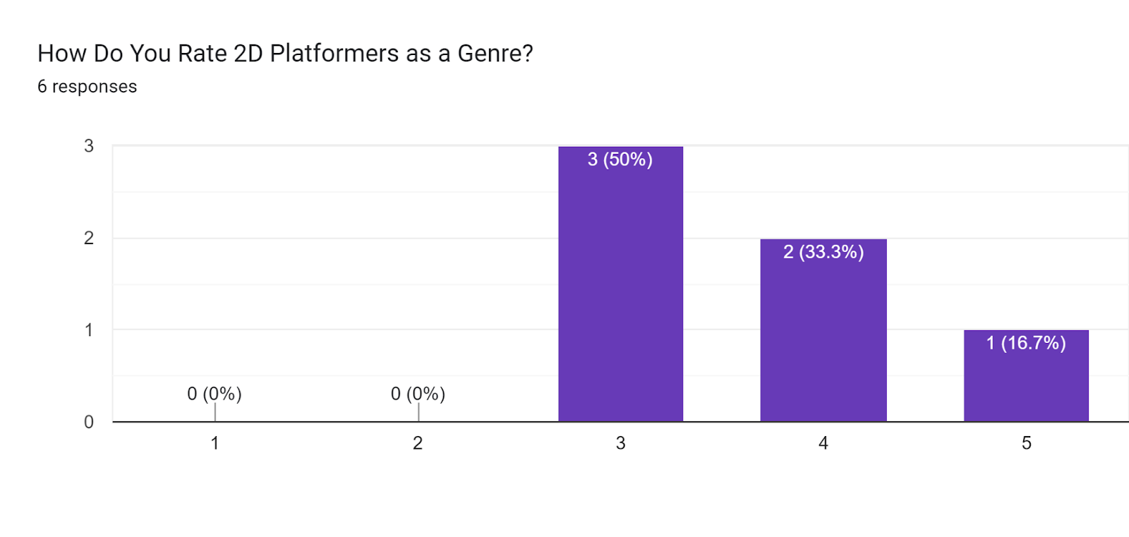 Forms response chart. Question title: How Do You Rate 2D Platformers as a Genre?. Number of responses: 6 responses.