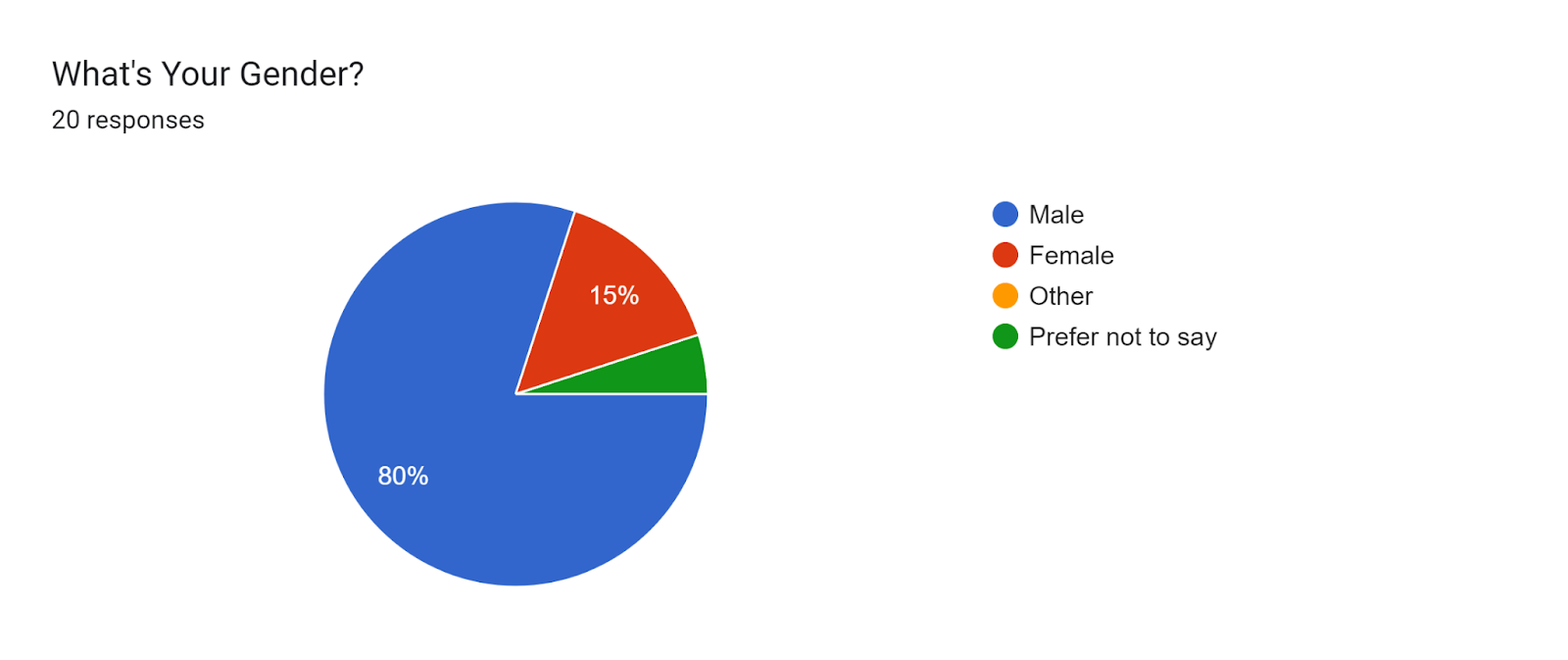 Forms response chart. Question title: What's Your Gender?. Number of responses: 20 responses.