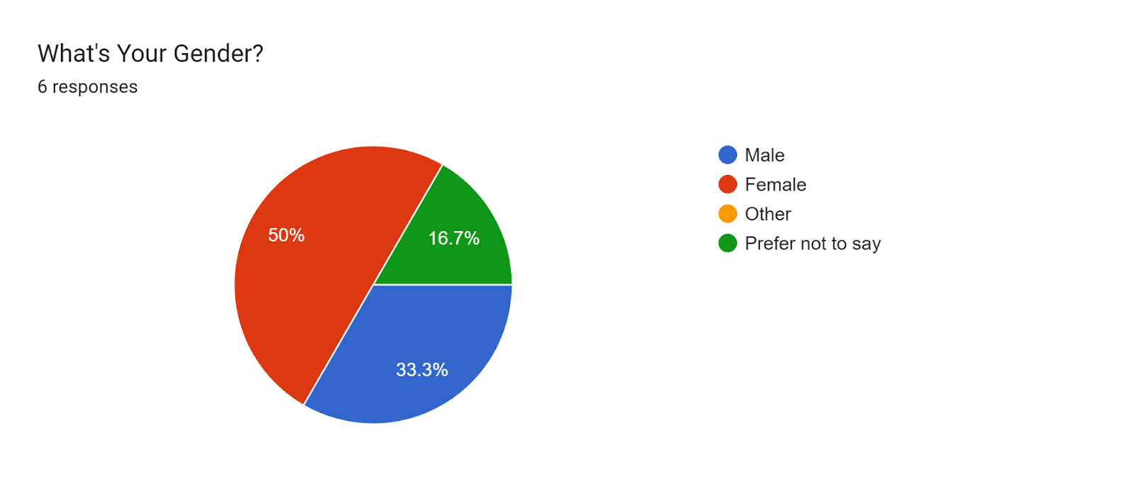 Forms response chart. Question title: What's Your Gender?. Number of responses: 6 responses.