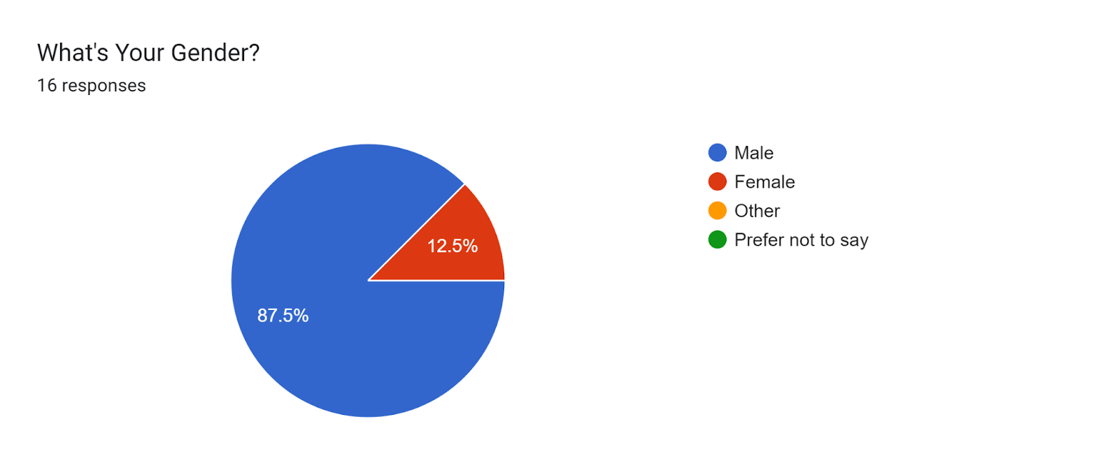 Forms response chart. Question title: What's Your Gender?. Number of responses: 16 responses.