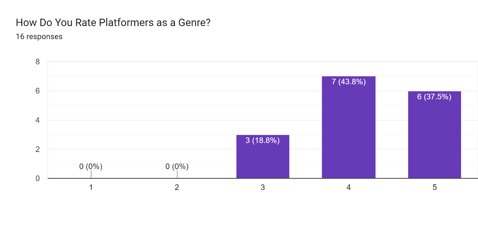 Forms response chart. Question title: How Do You Rate Platformers as a Genre?. Number of responses: 16 responses.