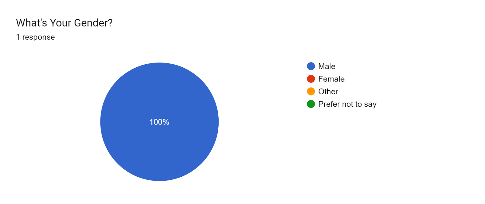 Forms response chart. Question title: What's Your Gender?. Number of responses: 1 response.