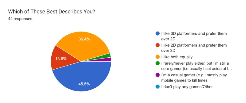 Forms response chart. Question title: Which of These Best Describes You?. Number of responses: 44 responses.