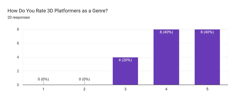 Forms response chart. Question title: How Do You Rate 3D Platformers as a Genre?. Number of responses: 20 responses.