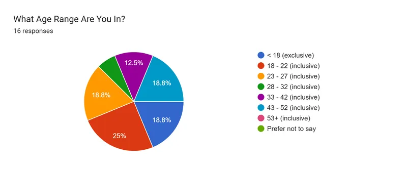 Forms response chart. Question title: What Age Range Are You In?. Number of responses: 16 responses.