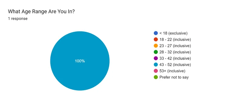 Forms response chart. Question title: What Age Range Are You In?. Number of responses: 1 response.