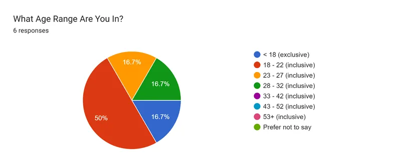 Forms response chart. Question title: What Age Range Are You In?. Number of responses: 6 responses.