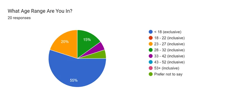 Forms response chart. Question title: What Age Range Are You In?. Number of responses: 20 responses.