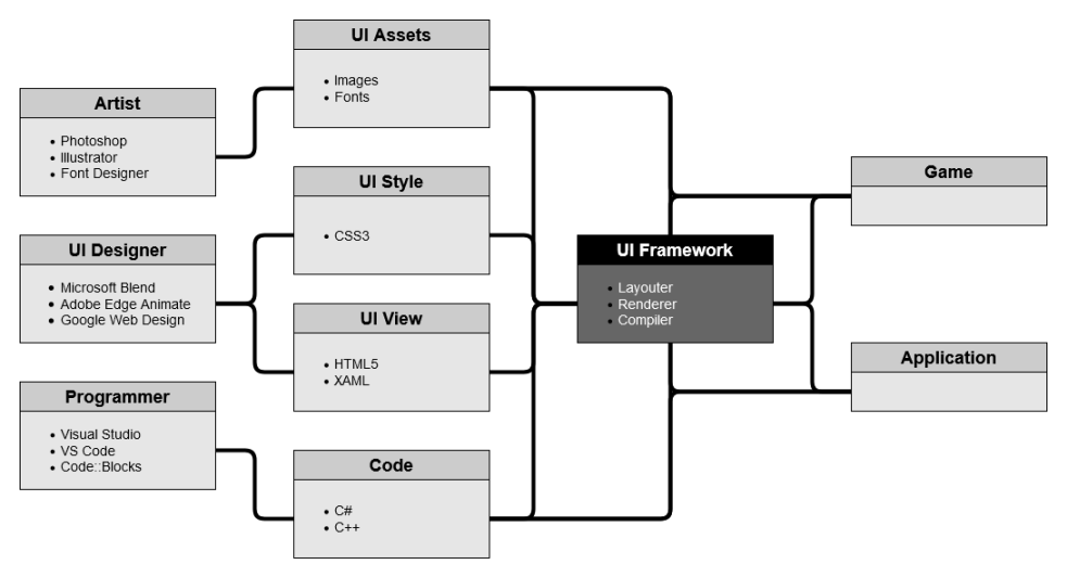 UI Framework