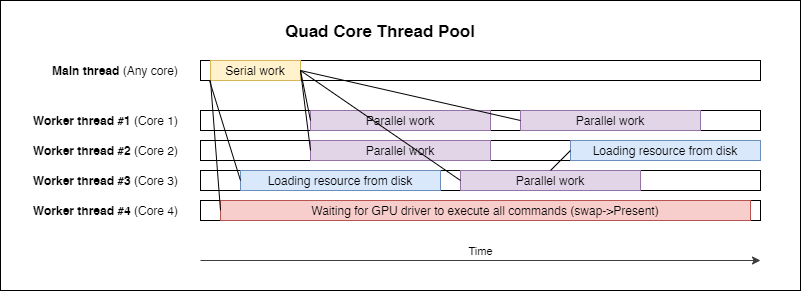 Optimal multi-threading structure for efficient CPU usage