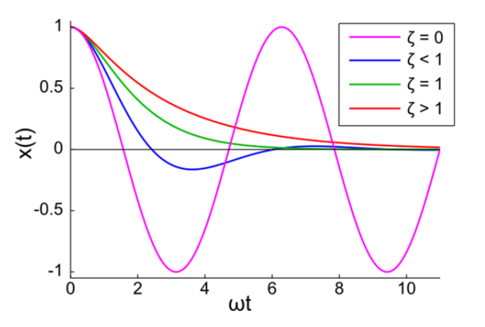 Soft constraint with sequential impulse solver oscillation issues