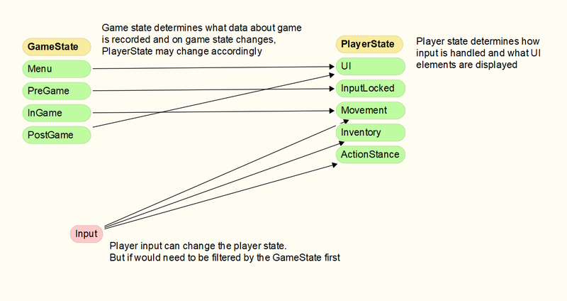 Two state machines might affect how a function is handled. Techniques to handle this situation?