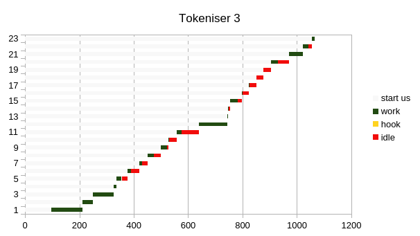 Tokeniser 3