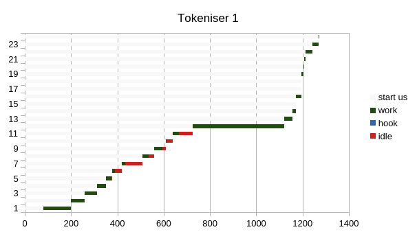 Tokeniser 1