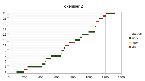 Tokeniser 2