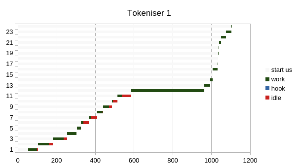 Tokeniser 1