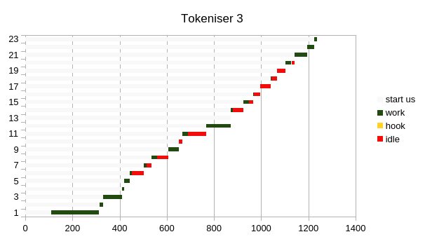 Tokeniser 3