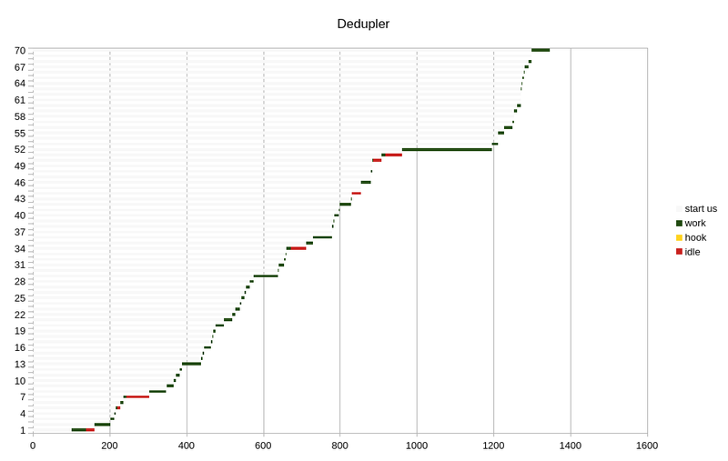 Identifier deduplicator