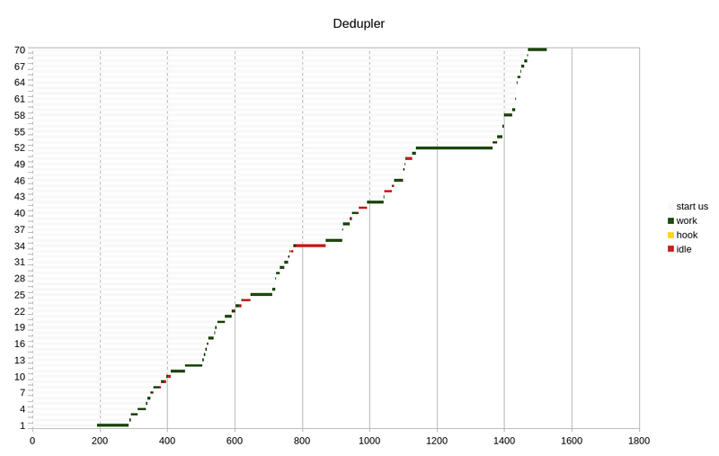 Identifier deduplicator