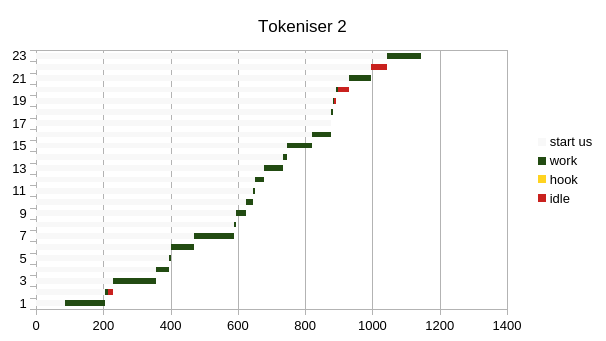 Tokeniser 2