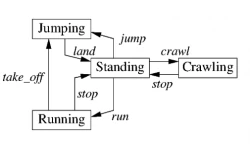 From User Input to Animations Using State Machines