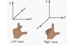 Perspective projections in LH and RH systems