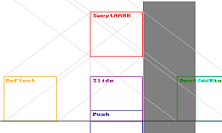 Swept AABB Collision Detection and Response