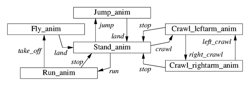 anim_states_edges.png