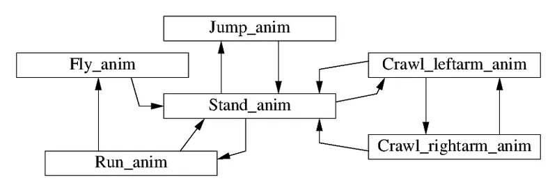 anim_states.png