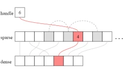 Game Engine Containers - handle_map
