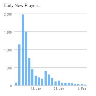 DailyNewPlayers.png.67eeb23adb91fd404f5aa68841f9bebf.png