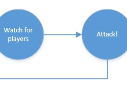 State Machines in Games