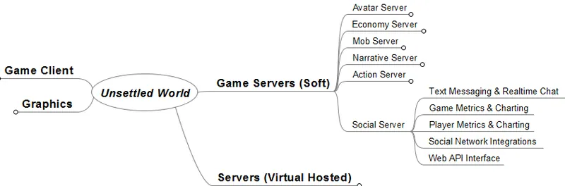 UnsettledWorld_socialserverNode_MM.png.c1c21d307c9725d83b76fbe17482d900.png