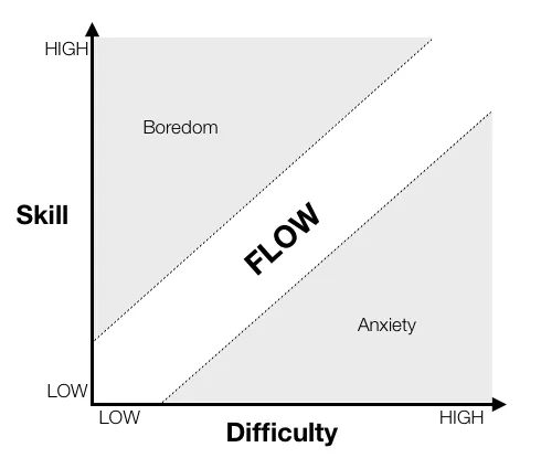 Game Design: A Different Approach to Difficulty