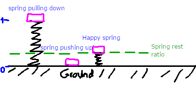 Spring physics