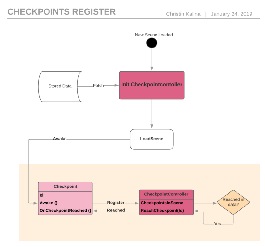 Checkpoint initialization