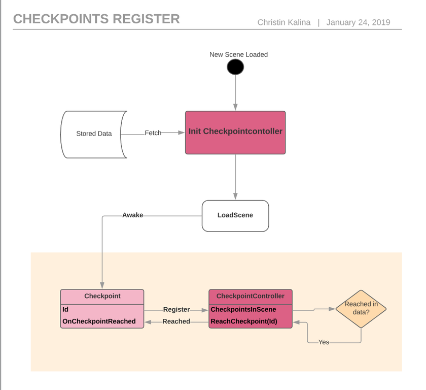Building a save system for level objects in Unity Pt1 - Checkpoints