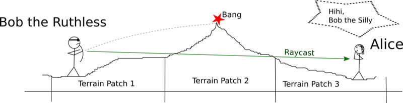 Projectiles