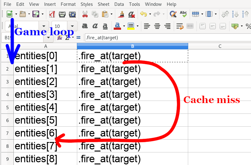How to avoid cache misses when data required is far away