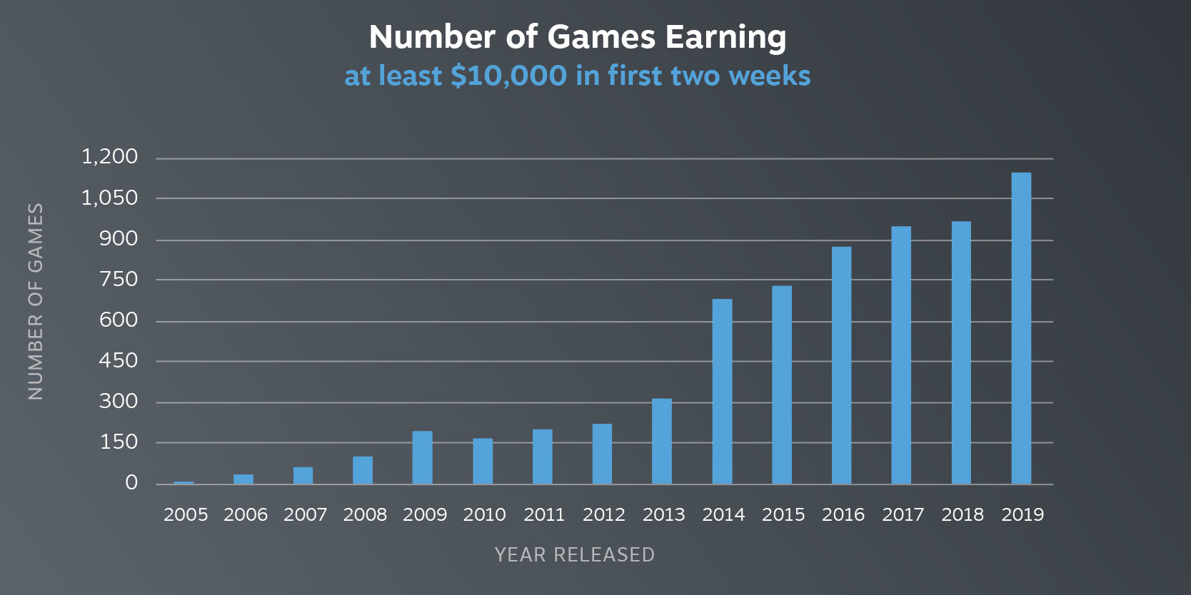 Valve Shares Earnings Data for New Game Release Performance on Steam