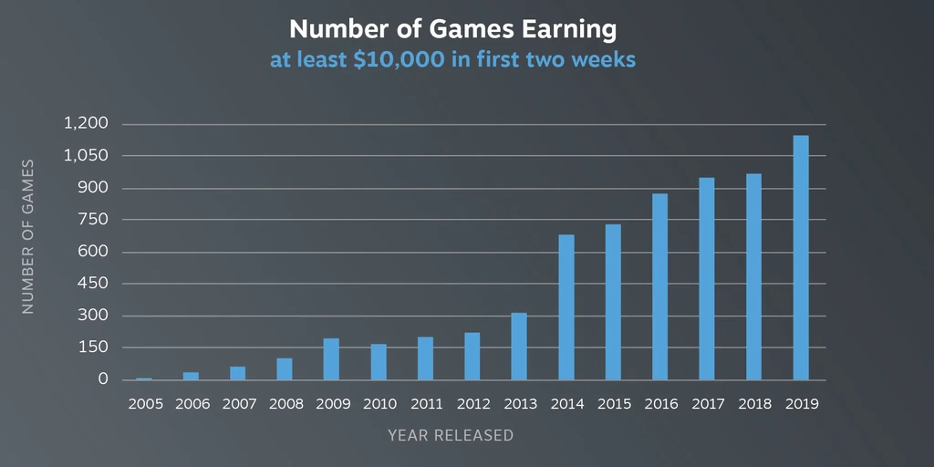 Valve Shares Earnings Data for New Game Release Performance on Steam